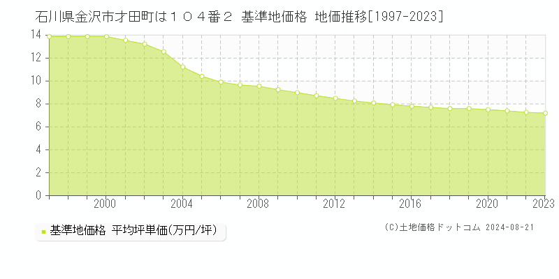 石川県金沢市才田町は１０４番２ 基準地価 地価推移[1997-2024]