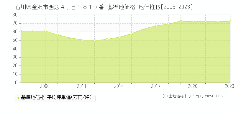 石川県金沢市西念４丁目１８１７番 基準地価格 地価推移[2006-2023]