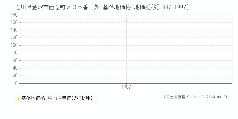 石川県金沢市西念町ヌ３５番１外 基準地価格 地価推移[1997-1997]