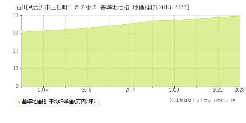 石川県金沢市三社町１５２番６ 基準地価格 地価推移[2013-2023]