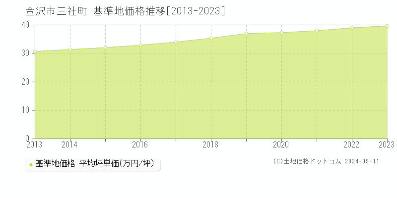 三社町(金沢市)の基準地価推移グラフ(坪単価)[2013-2024年]