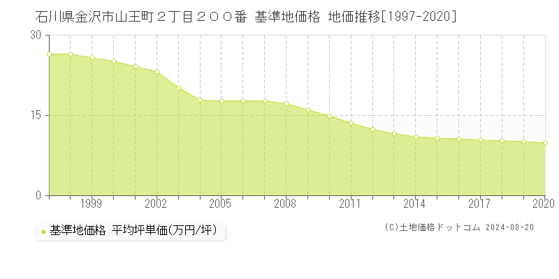 石川県金沢市山王町２丁目２００番 基準地価 地価推移[1997-2020]