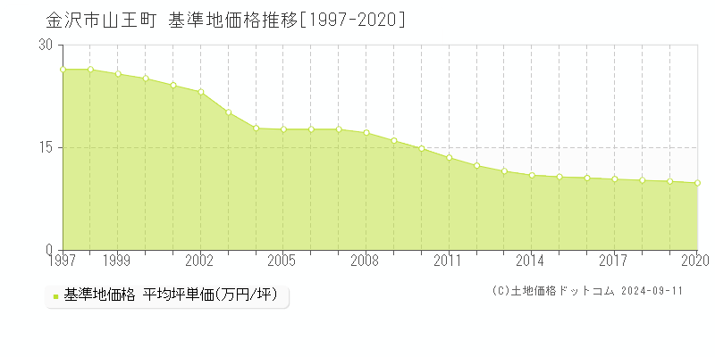 山王町(金沢市)の基準地価格推移グラフ(坪単価)[1997-2020年]