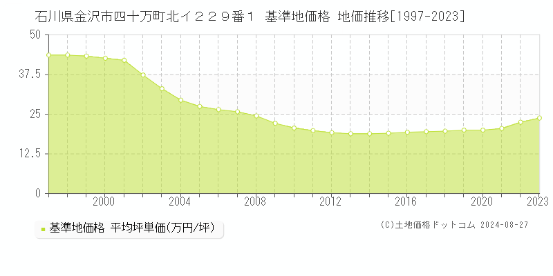 石川県金沢市四十万町北イ２２９番１ 基準地価格 地価推移[1997-2023]