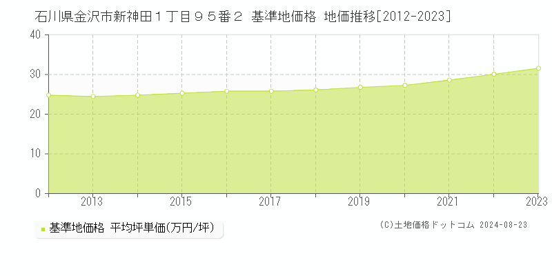 石川県金沢市新神田１丁目９５番２ 基準地価 地価推移[2012-2024]