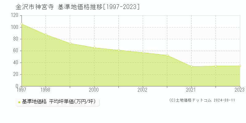 神宮寺(金沢市)の基準地価格推移グラフ(坪単価)[1997-2023年]