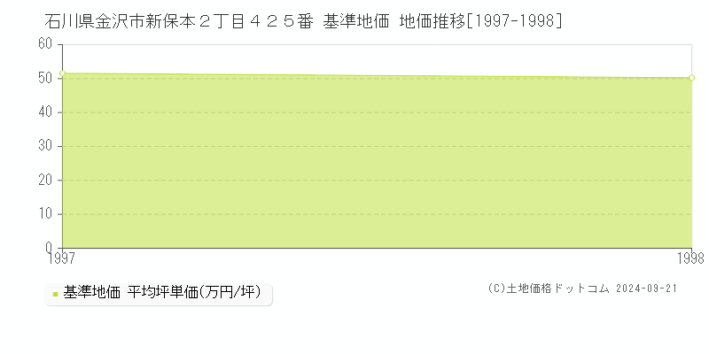 石川県金沢市新保本２丁目４２５番 基準地価格 地価推移[1997-1998]