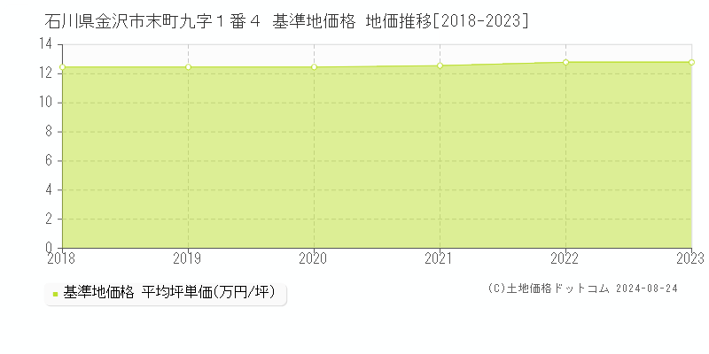 石川県金沢市末町九字１番４ 基準地価 地価推移[2018-2024]