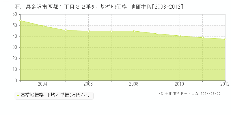 石川県金沢市西都１丁目３２番外 基準地価格 地価推移[2003-2012]