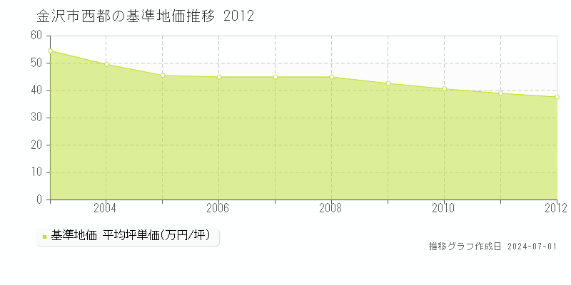 金沢市西都の基準地価推移グラフ 