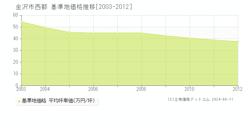 西都(金沢市)の基準地価推移グラフ(坪単価)[2003-2012年]