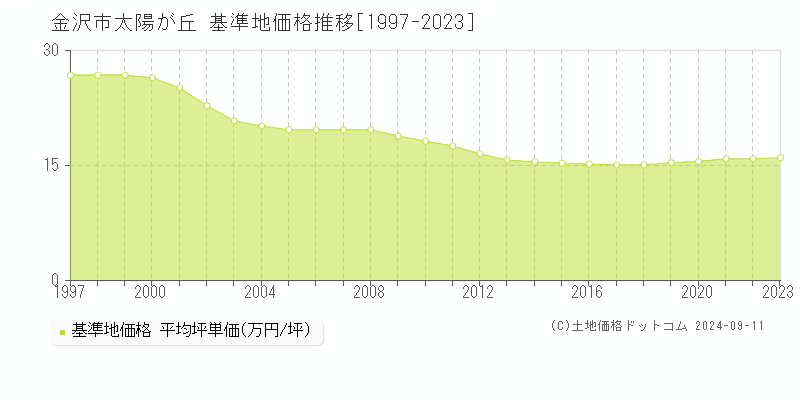 太陽が丘(金沢市)の基準地価推移グラフ(坪単価)[1997-2024年]