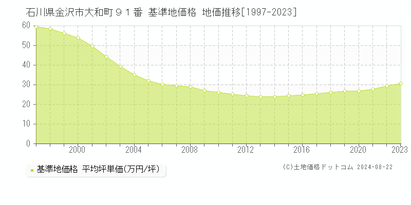 石川県金沢市大和町９１番 基準地価格 地価推移[1997-2023]