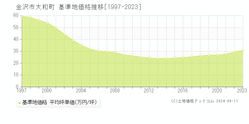 大和町(金沢市)の基準地価推移グラフ(坪単価)[1997-2024年]