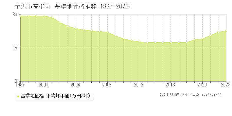 高柳町(金沢市)の基準地価推移グラフ(坪単価)[1997-2024年]