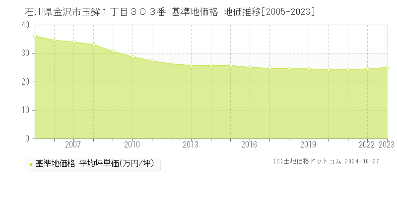 石川県金沢市玉鉾１丁目３０３番 基準地価格 地価推移[2005-2023]