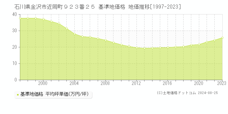 石川県金沢市近岡町９２３番２５ 基準地価格 地価推移[1997-2023]