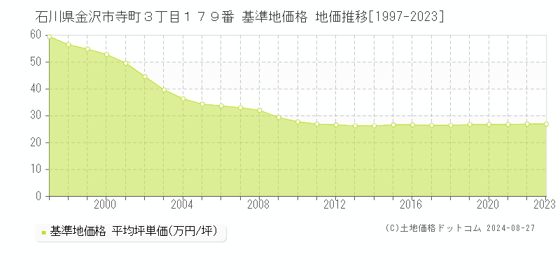 石川県金沢市寺町３丁目１７９番 基準地価格 地価推移[1997-2023]