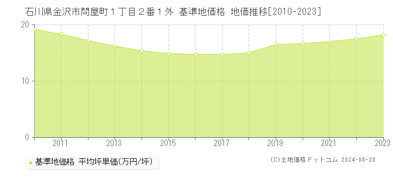 石川県金沢市問屋町１丁目２番１外 基準地価格 地価推移[2010-2023]