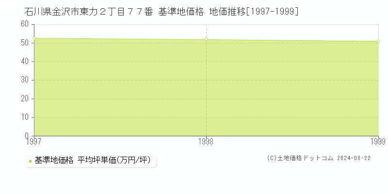 石川県金沢市東力２丁目７７番 基準地価 地価推移[1997-1999]