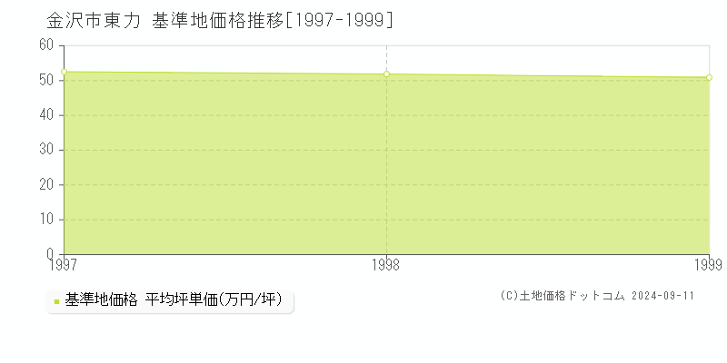 東力(金沢市)の基準地価格推移グラフ(坪単価)[1997-1999年]