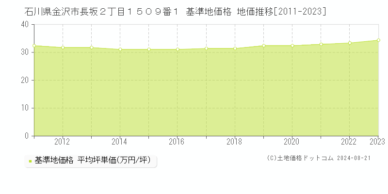 石川県金沢市長坂２丁目１５０９番１ 基準地価 地価推移[2011-2024]