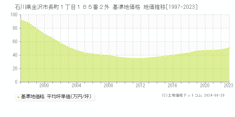 石川県金沢市長町１丁目１８５番２外 基準地価格 地価推移[1997-2023]