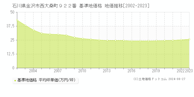 石川県金沢市西大桑町９２２番 基準地価格 地価推移[2002-2023]