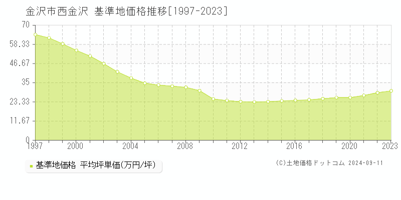 西金沢(金沢市)の基準地価推移グラフ(坪単価)[1997-2024年]