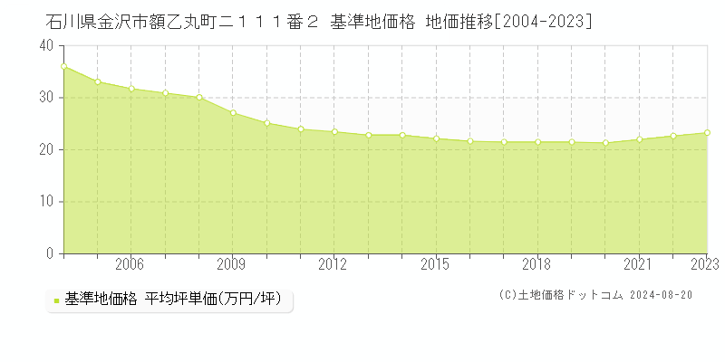 石川県金沢市額乙丸町ニ１１１番２ 基準地価格 地価推移[2004-2023]