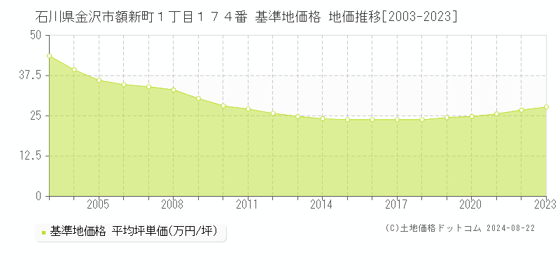 石川県金沢市額新町１丁目１７４番 基準地価 地価推移[2003-2024]