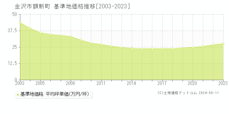 額新町(金沢市)の基準地価格推移グラフ(坪単価)[2003-2023年]