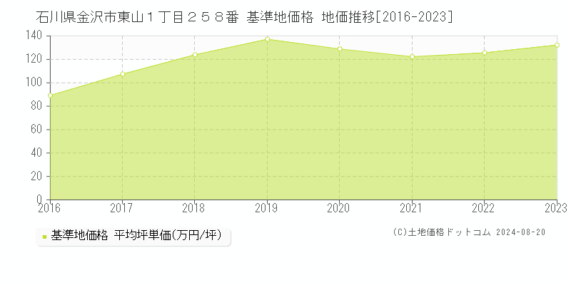 石川県金沢市東山１丁目２５８番 基準地価 地価推移[2016-2024]