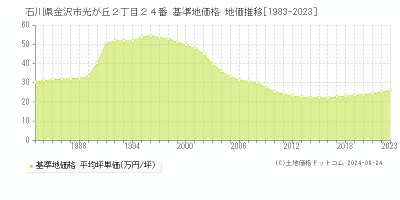 石川県金沢市光が丘２丁目２４番 基準地価格 地価推移[1983-2023]