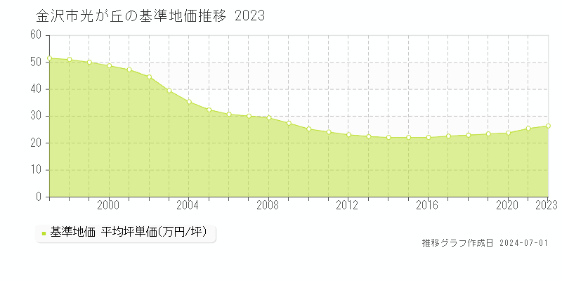金沢市光が丘の基準地価推移グラフ 