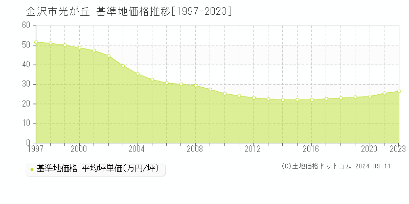 光が丘(金沢市)の基準地価推移グラフ(坪単価)[1997-2024年]