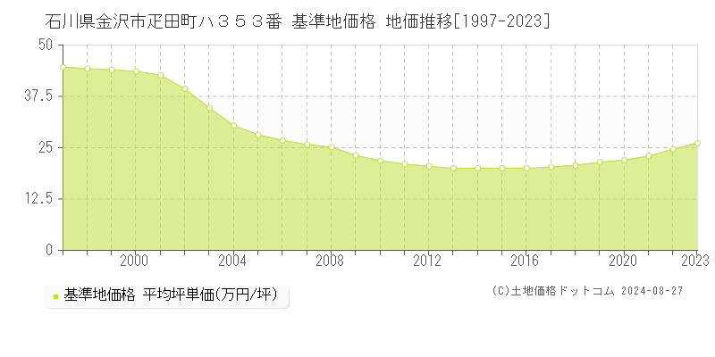 石川県金沢市疋田町ハ３５３番 基準地価格 地価推移[1997-2023]