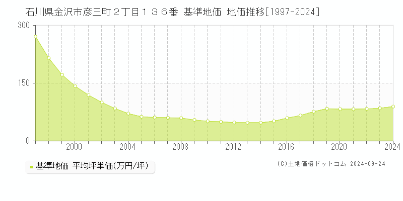 石川県金沢市彦三町２丁目１３６番 基準地価格 地価推移[1997-2023]