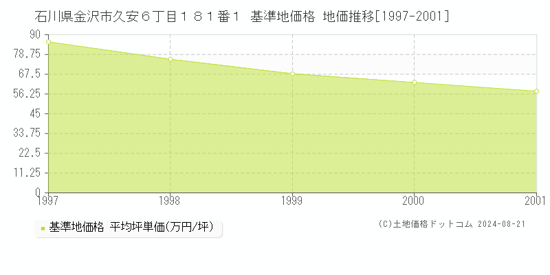 石川県金沢市久安６丁目１８１番１ 基準地価格 地価推移[1997-2001]