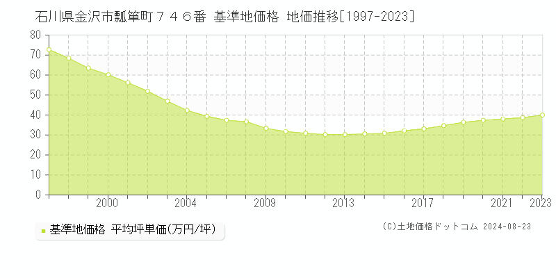 石川県金沢市瓢箪町７４６番 基準地価格 地価推移[1997-2023]