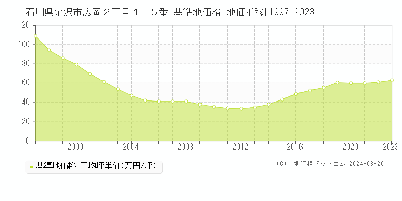 石川県金沢市広岡２丁目４０５番 基準地価 地価推移[1997-2024]