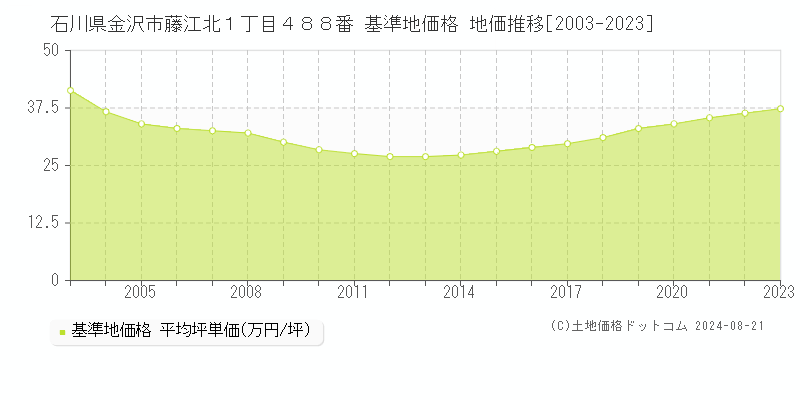 石川県金沢市藤江北１丁目４８８番 基準地価 地価推移[2003-2024]