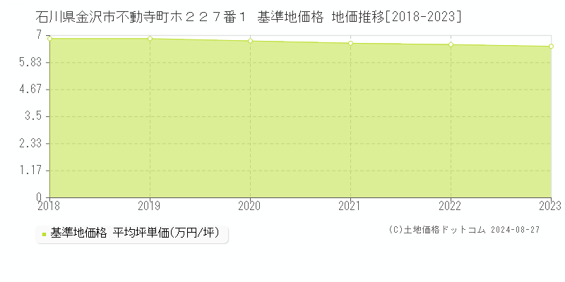 石川県金沢市不動寺町ホ２２７番１ 基準地価格 地価推移[2018-2023]