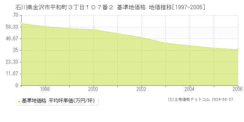 石川県金沢市平和町３丁目１０７番２ 基準地価 地価推移[1997-2006]