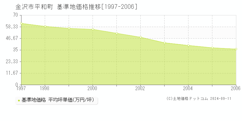 平和町(金沢市)の基準地価格推移グラフ(坪単価)[1997-2006年]