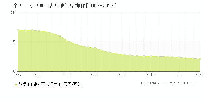 別所町(金沢市)の基準地価推移グラフ(坪単価)[1997-2024年]