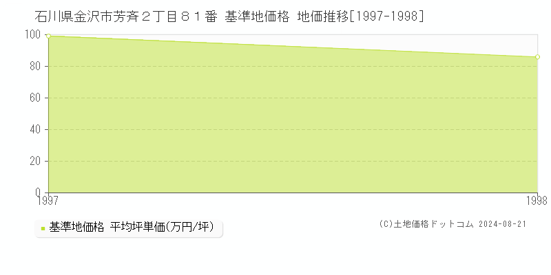 石川県金沢市芳斉２丁目８１番 基準地価格 地価推移[1997-1998]