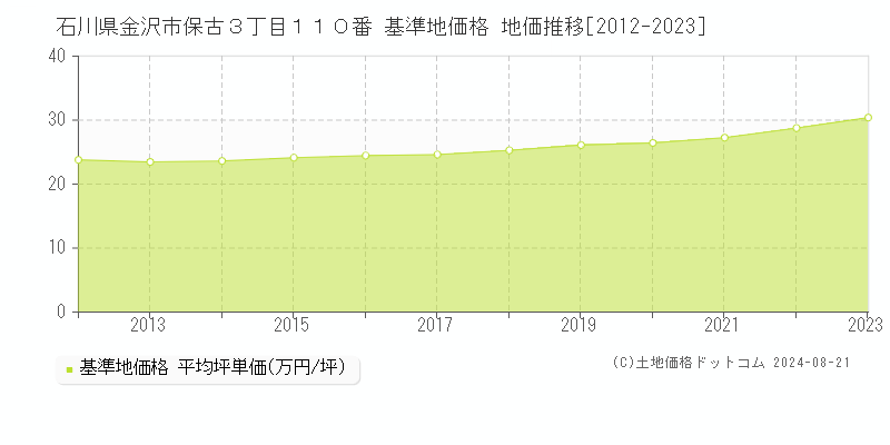 石川県金沢市保古３丁目１１０番 基準地価 地価推移[2012-2024]