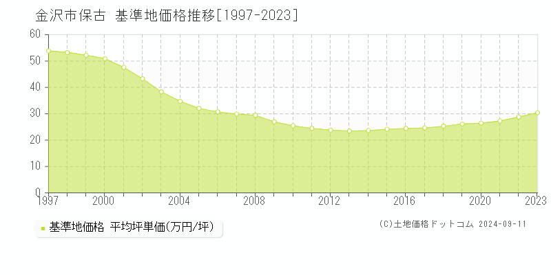 保古(金沢市)の基準地価推移グラフ(坪単価)[1997-2024年]