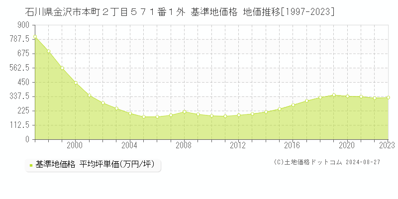 石川県金沢市本町２丁目５７１番１外 基準地価 地価推移[1997-2024]